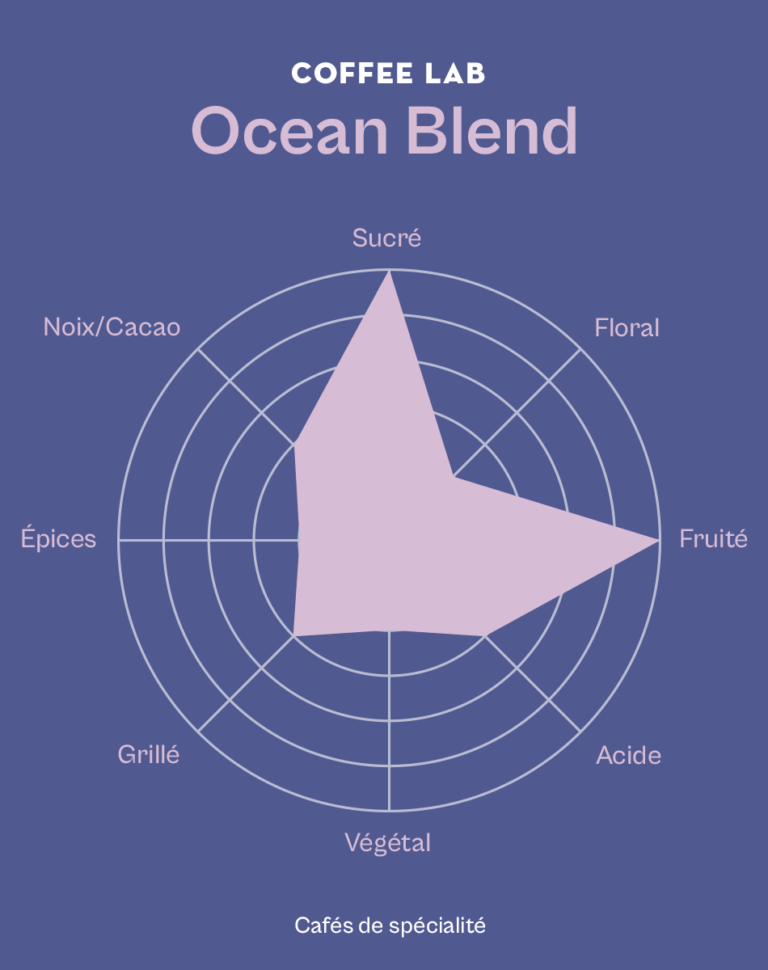 roue des saveurs du café ocean blend